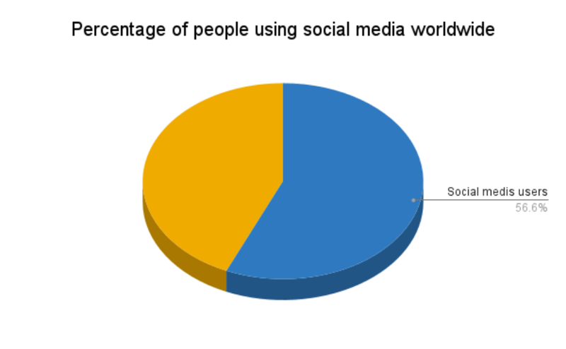 Percentage of people using social media